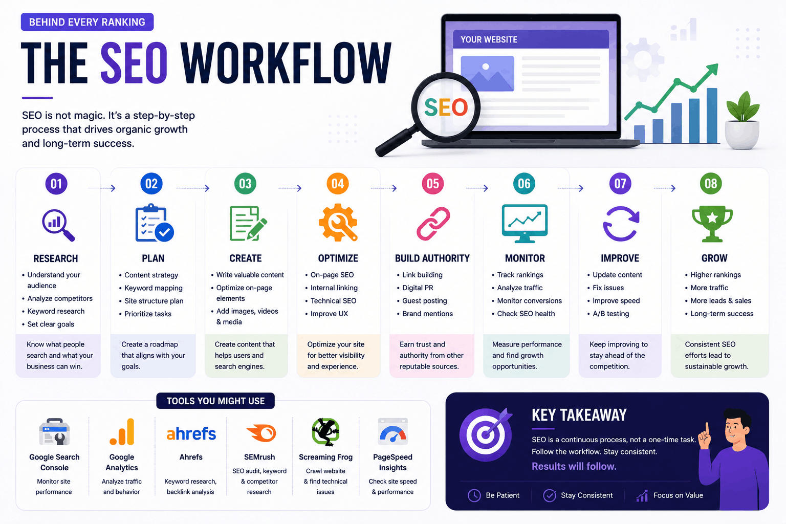 complete seo workflow process for long term organic growth